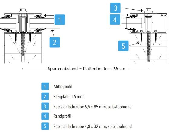 Montagebild Komplettsystem/Schraubprofil